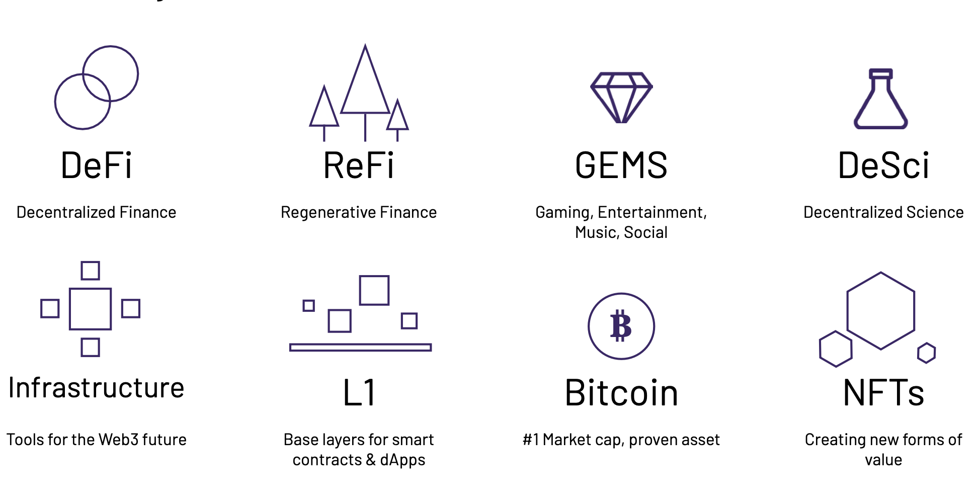 Eight areas of the on-chain economy: DeFi, ReFi, GEMS (gaming, entertainment, music, social), DeSci, infrastructure, L1s, Bitcoin and NFTs