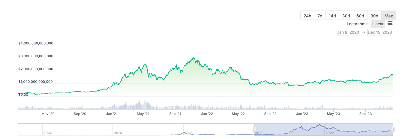 Chart of total cryptocurrency market capitalisation from 2020 to late 2023