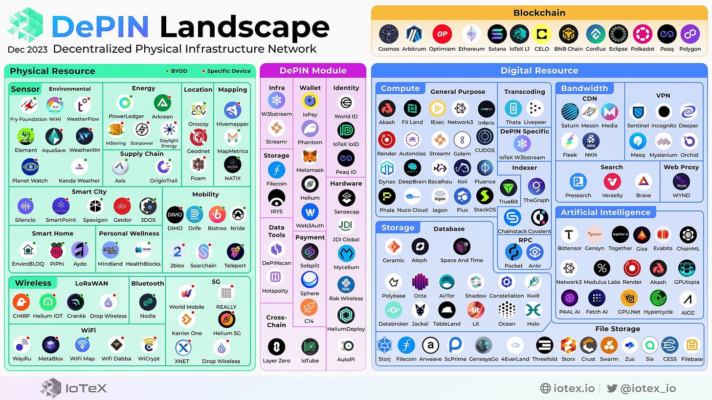 Mapping the Landscape of Decentralized Physical Infrastructure Networks DePIN landscape map, December 2023: decentralised physical infrastructure network projects grouped by physical and digital resource (IoTeX)