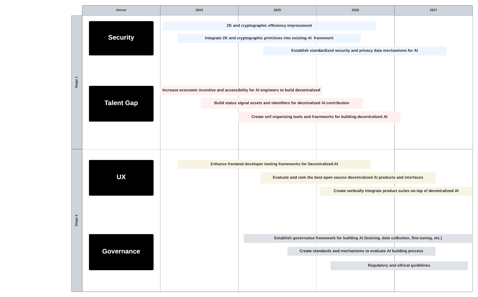 Roadmap chart of Open Web AI priorities from 2024 to 2027 across security, the talent gap, user experience and governance